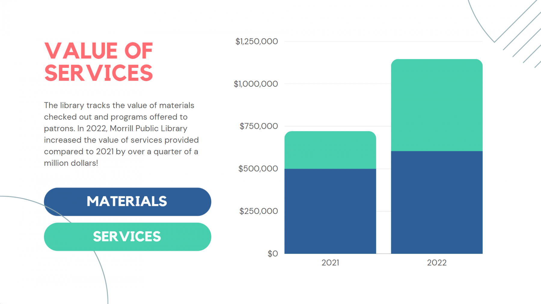 3 Value of Services